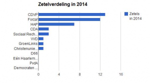 Zetelverdeling oktober 2013