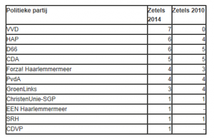 Zetelverdeling